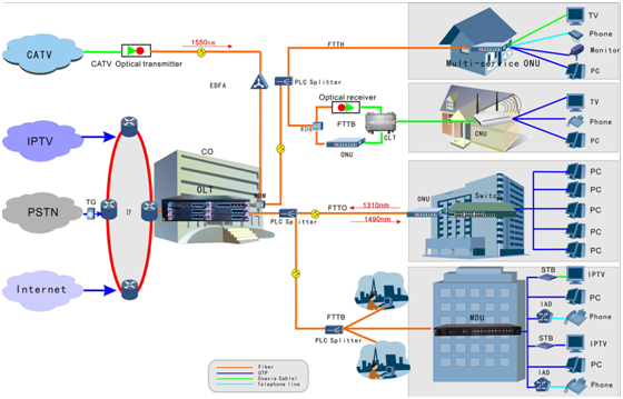Goed Compatibel de Havenssc/UPC van GPON EPON 4 met Verre Verbetering/Download